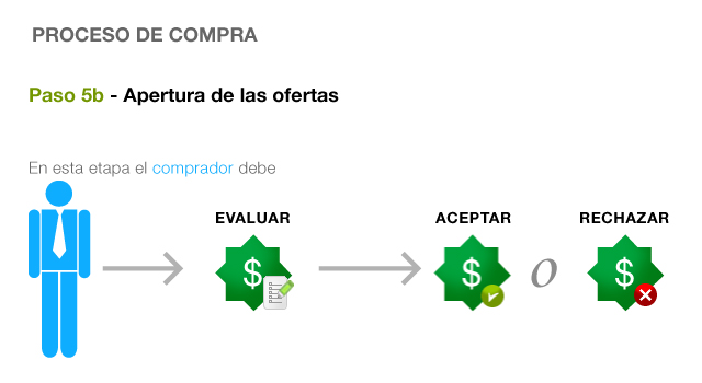 Proceso de compra. Paso 6